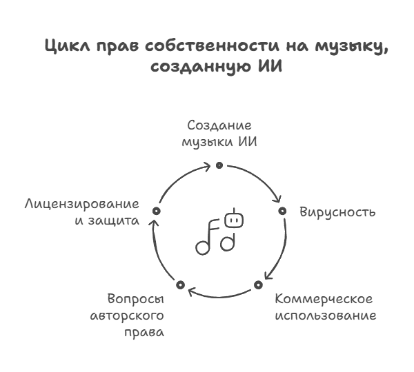 Цикл прав собственности на музыку