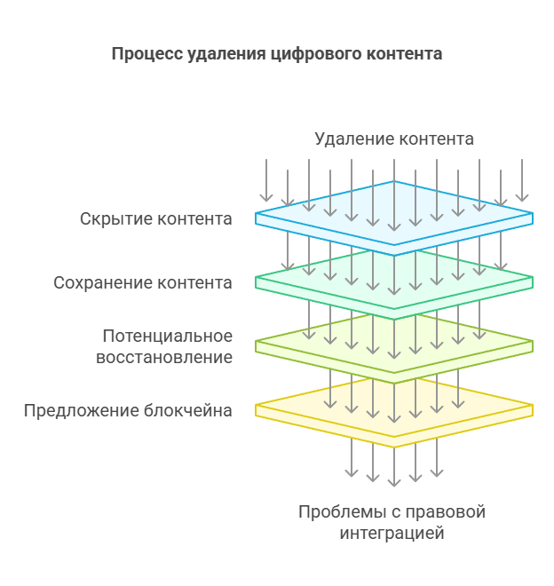 Процесс удаления контента