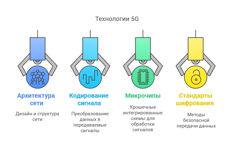 Технологии 5G