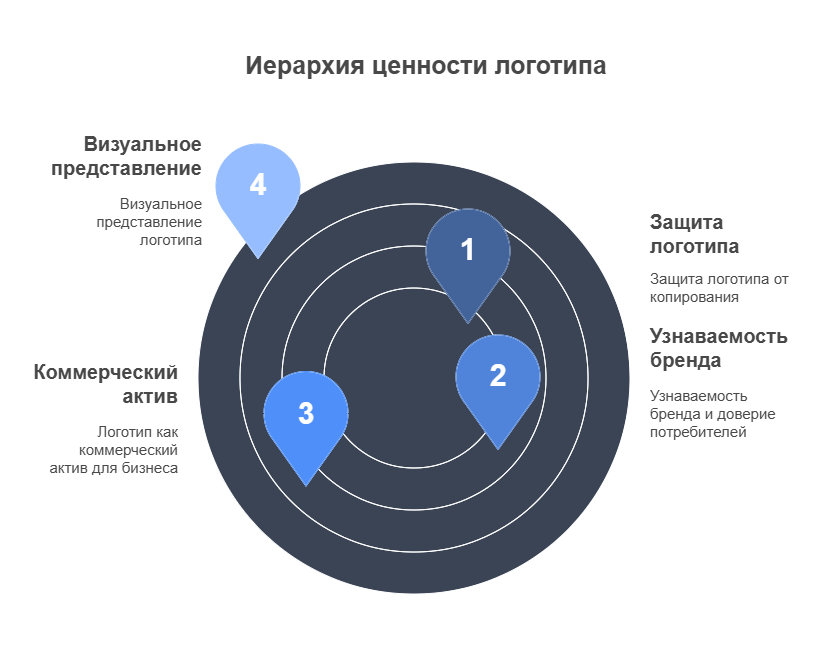 Ценности логотипов