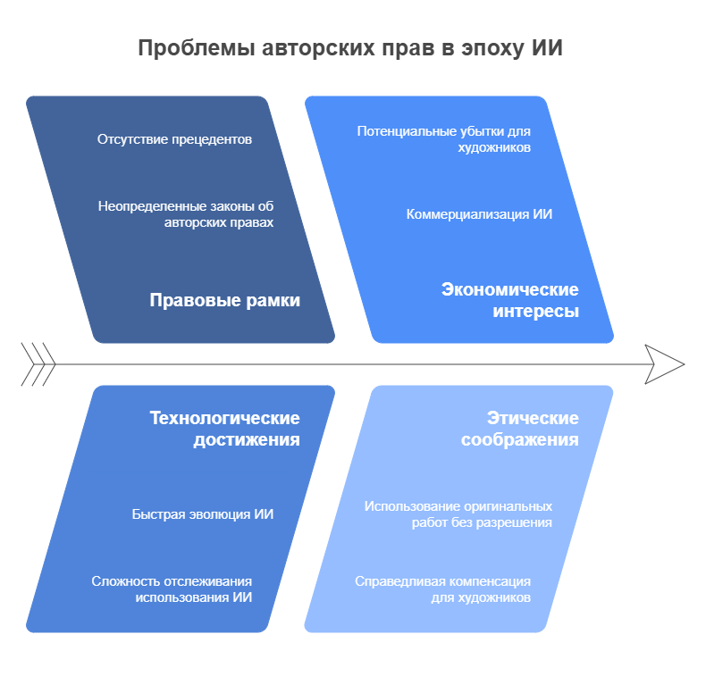 Проблемы авторских прав